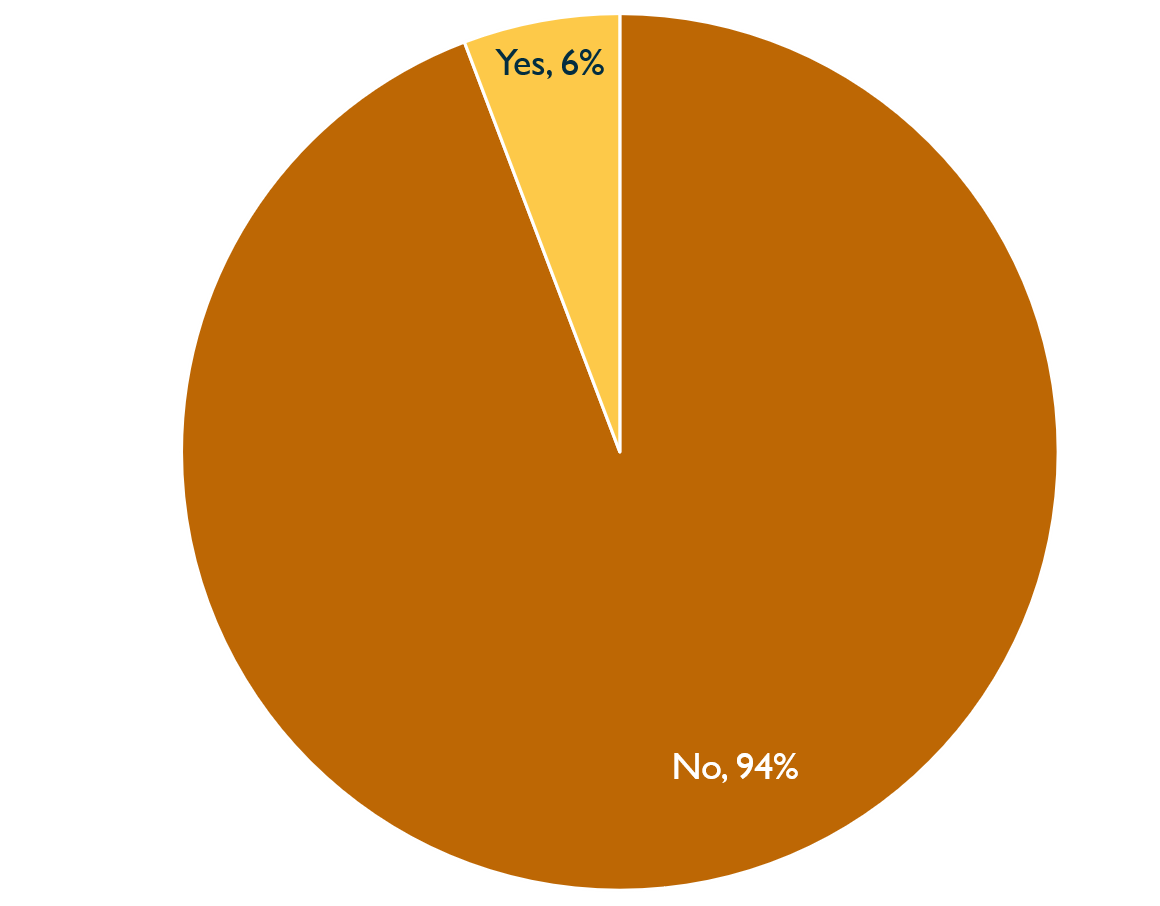 Pie chart showing proportion of Inquiry staff considering themselves to have a disability as defined by the Equality Act 2010, 2020. Described under 'Description for Chart 7'.