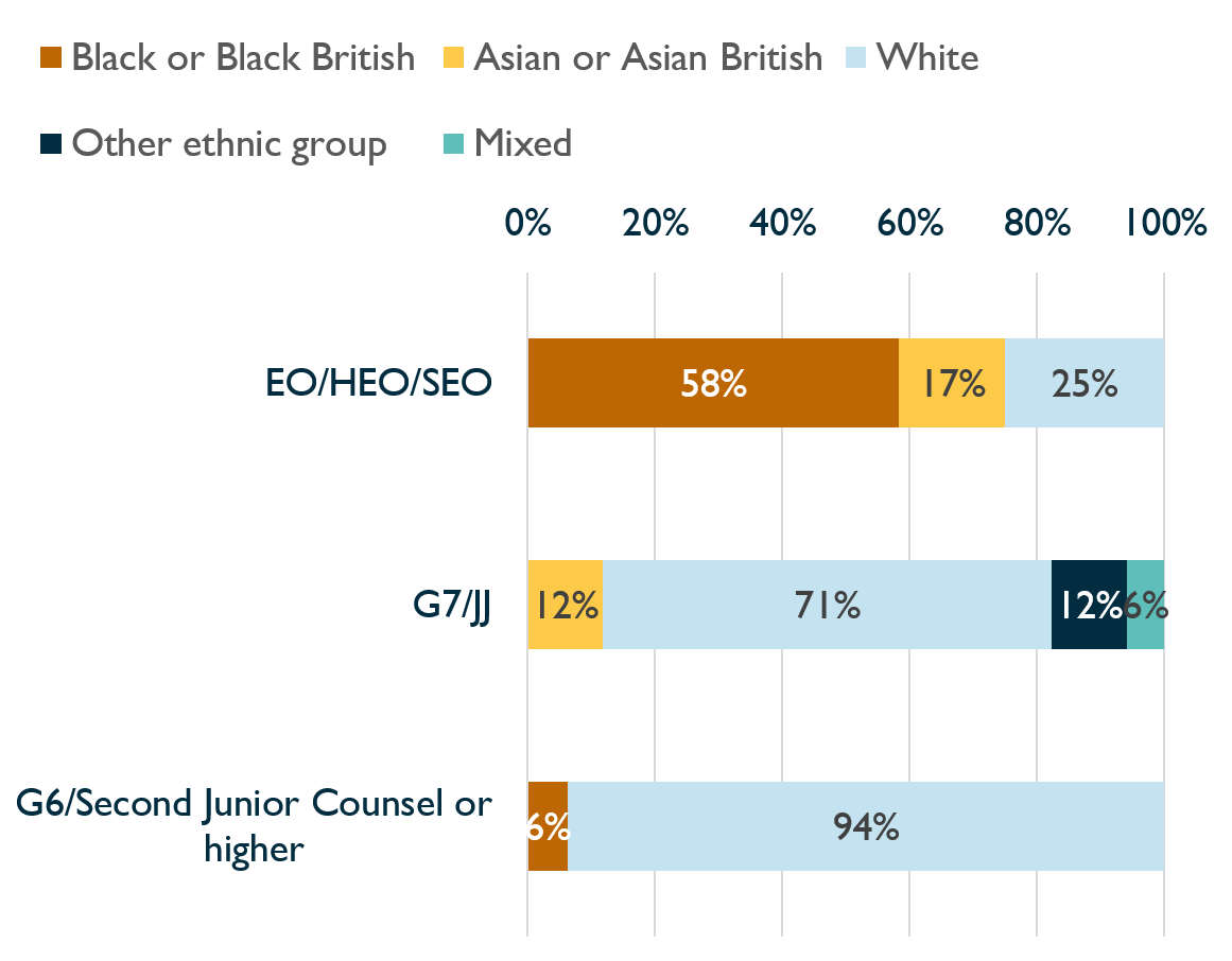 Bar chart showing representation of ethnic minorities in the Inquiry by grade, 2020. Described under 'Table for Chart 4'.