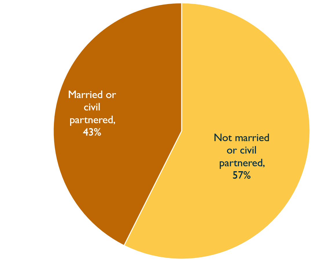 Pie chart showing marital status of Inquiry staff, 2020 . Described under 'Description for Chart 11'.