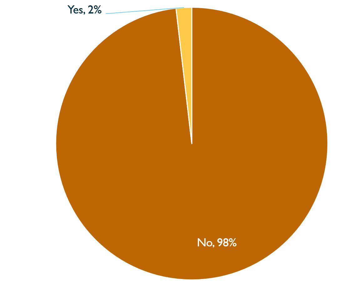Pie chart showing proportion of Inquiry staff who have been pregnant or on maternity leave in the last 12 months, 2020. Described under 'Table for Chart 12'.