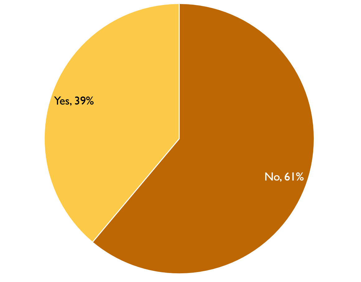 Pie chart showing proportion of Inquiry staff with responsibilities as a primary care giver, 2020. Described under 'Description for Chart 10'.