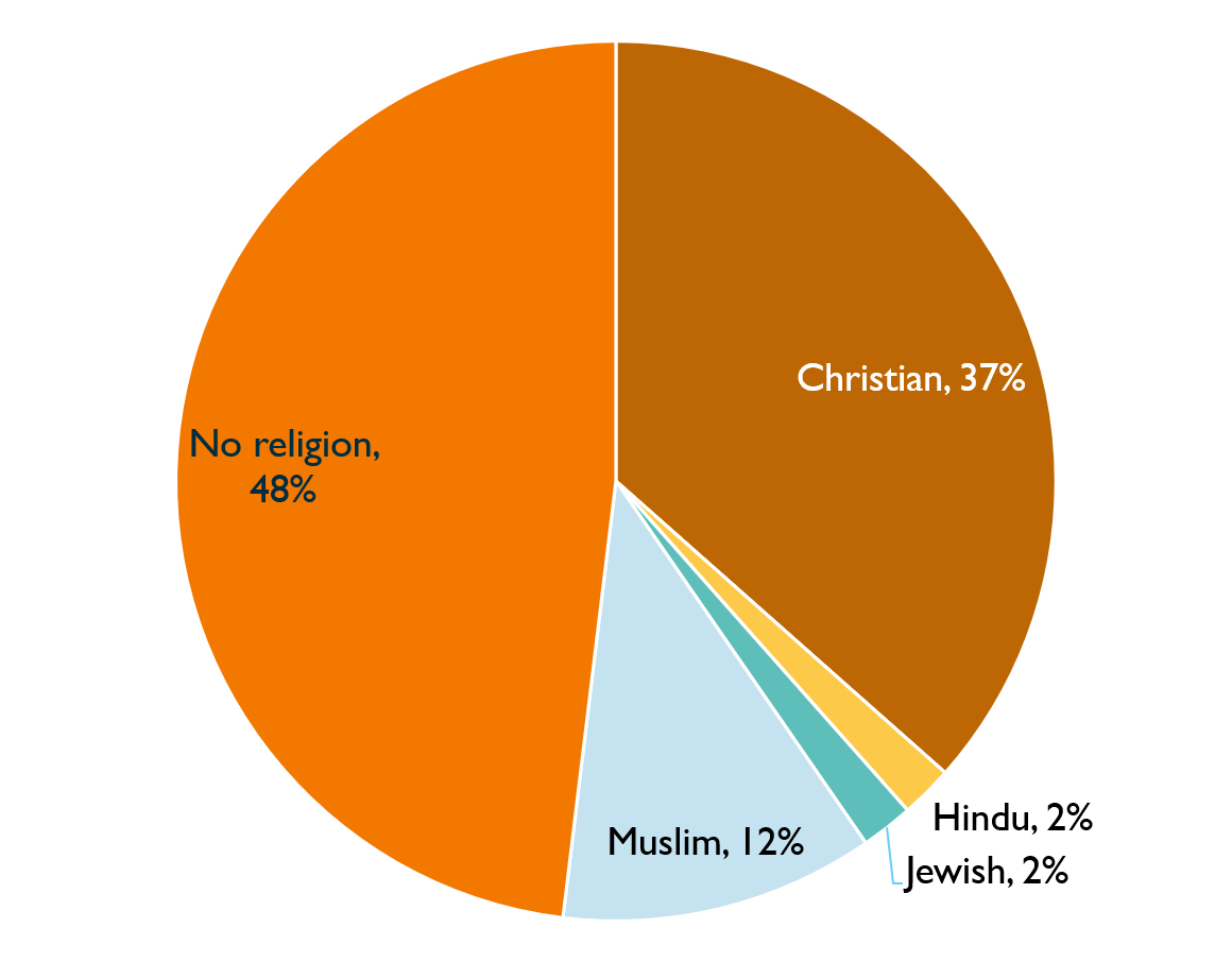 Pie chart showing representation of Inquiry staff by religion or belief, 2020. Described under 'Description for Chart 9'.