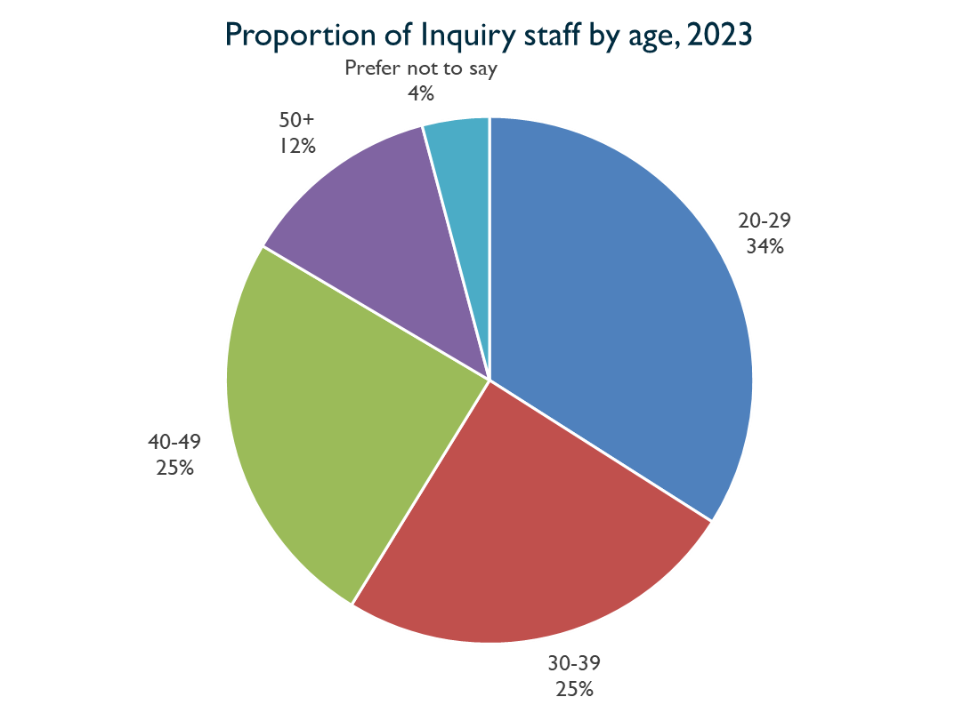 Pie chart showing proportion of Inquiry staff by age, 2023. Described under 'Description for Chart 5'.
