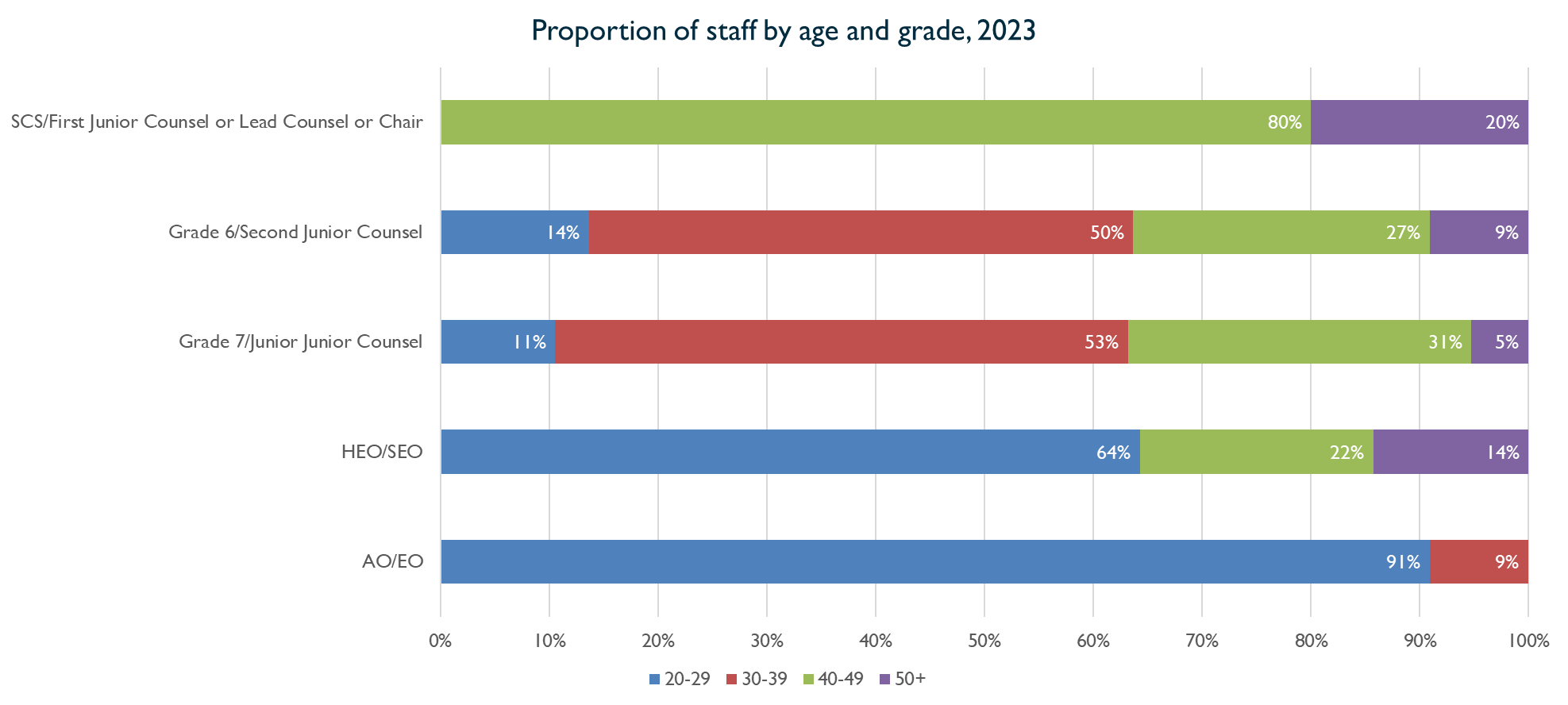 Bar chart showing proportion of Inquiry staff by age and grade, 2023. Described under 'Description for Chart 6'.
