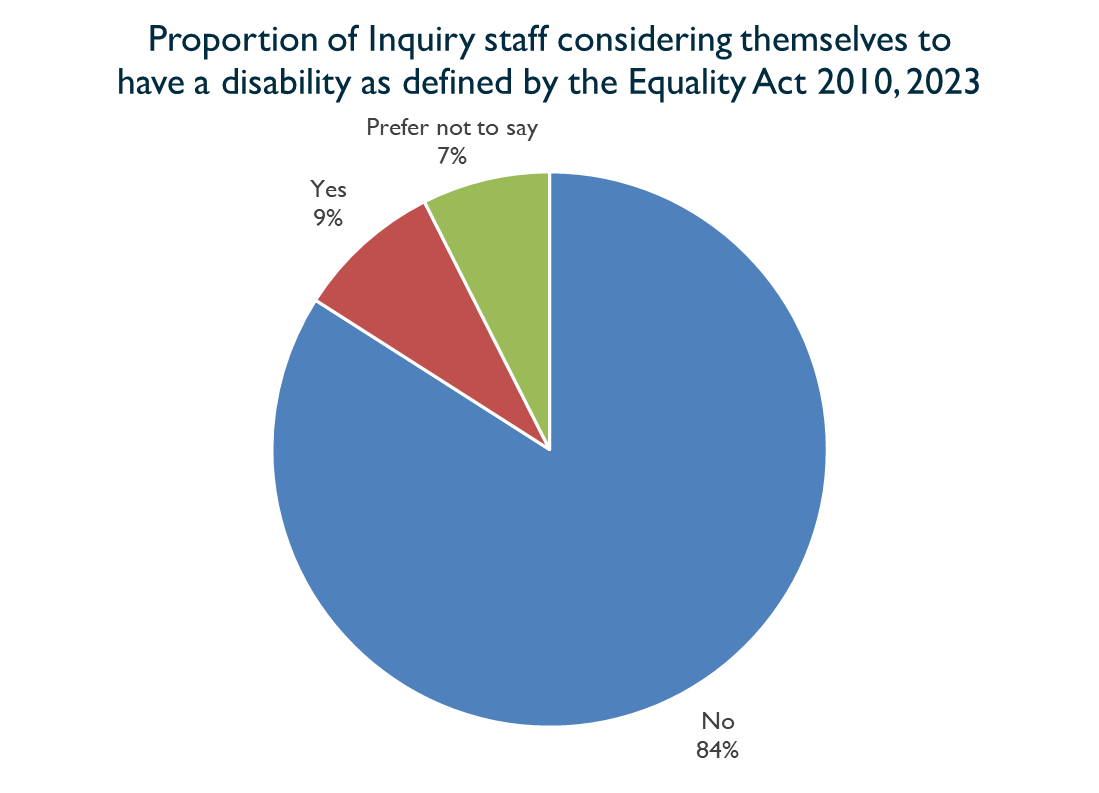 Pie chart showing proportion of Inquiry staff considering themselves to have a disability as defined by the Equality Act 2010, 2023. Described under 'Description for Chart 7'.