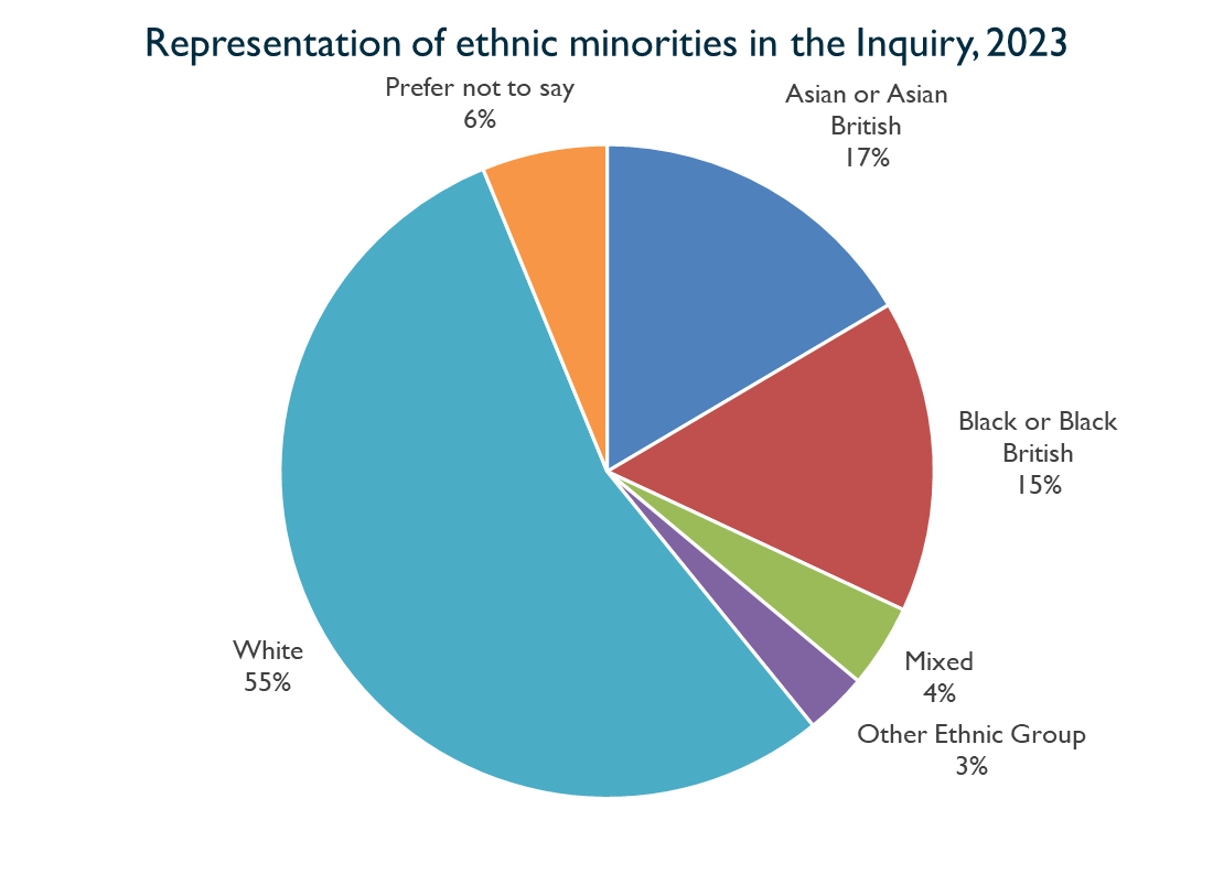 Pie chart showing representation of ethnic minorities in the Inquiry, 2023. Described under 'Description for Chart 3'.