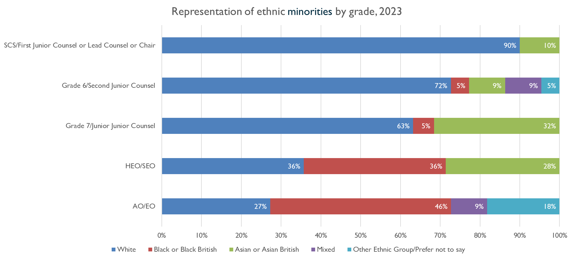Bar chart showing representation of ethnic minorities in the Inquiry by grade, 2023. Described under 'Table for Chart 4'.