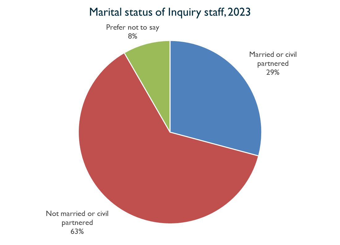 Pie chart showing marital status of Inquiry staff, 2023. Described under 'Description for Chart 11'.