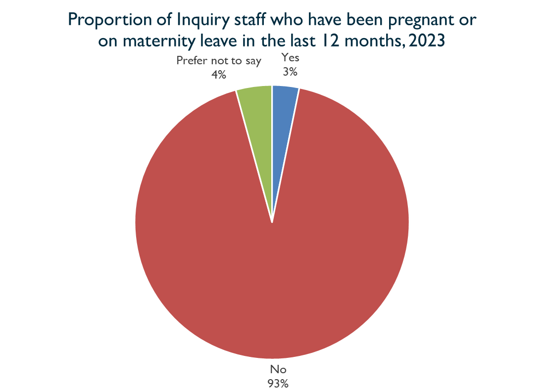 Pie chart showing proportion of Inquiry staff who have been pregnant or on maternity leave in the last 12 months, 2023. Described under 'Table for Chart 12'.