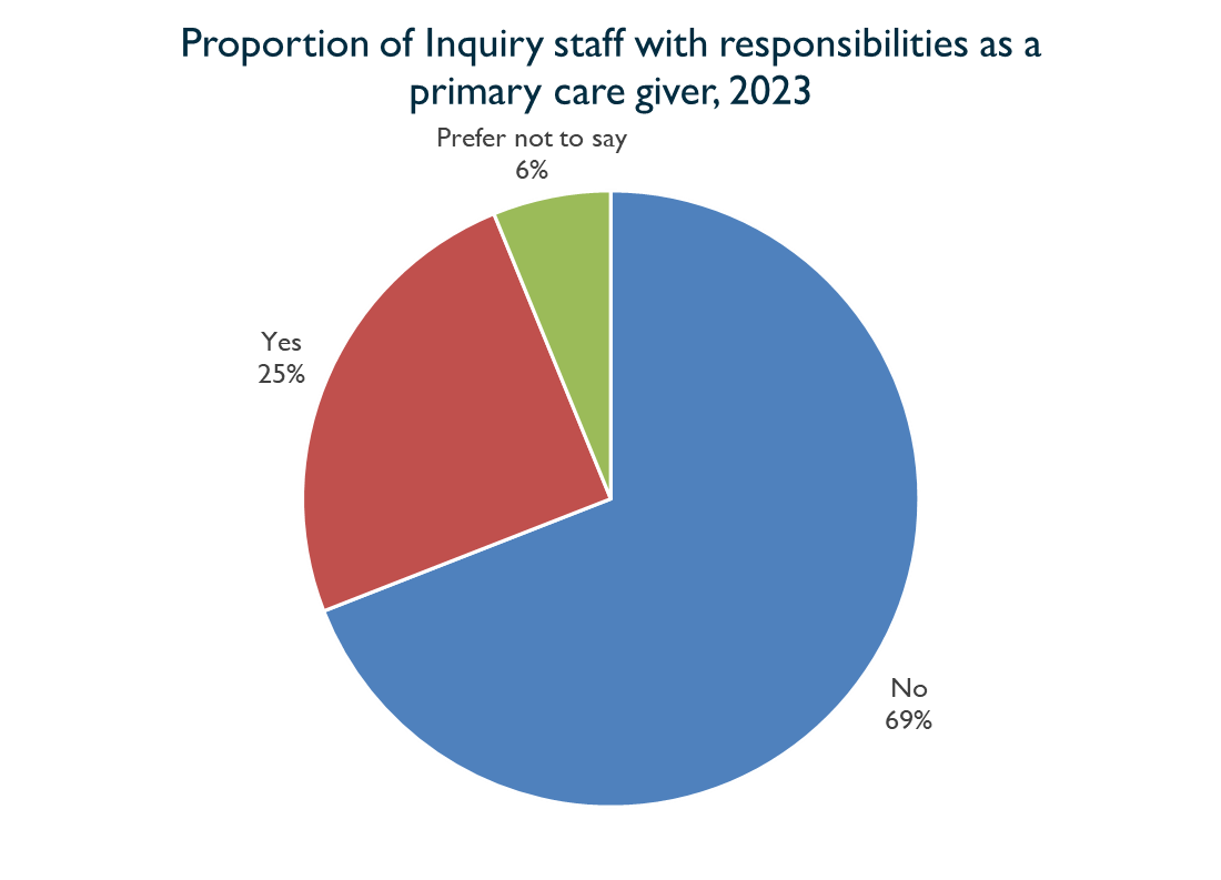 Pie chart showing proportion of Inquiry staff with responsibilities as a primary care giver, 2023. Described under 'Description for Chart 10'.
