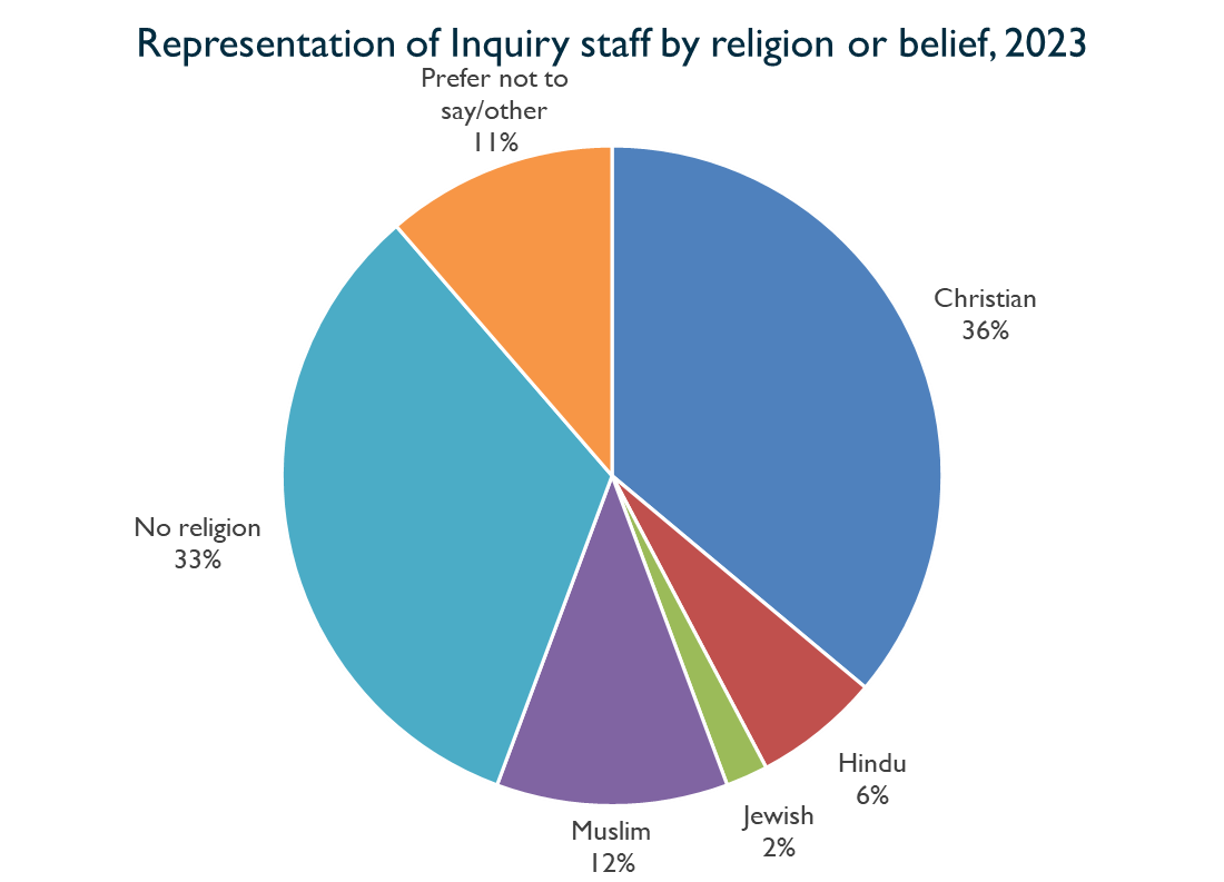 Pie chart showing representation of Inquiry staff by religion or belief, 2023. Described under 'Description for Chart 9'.
