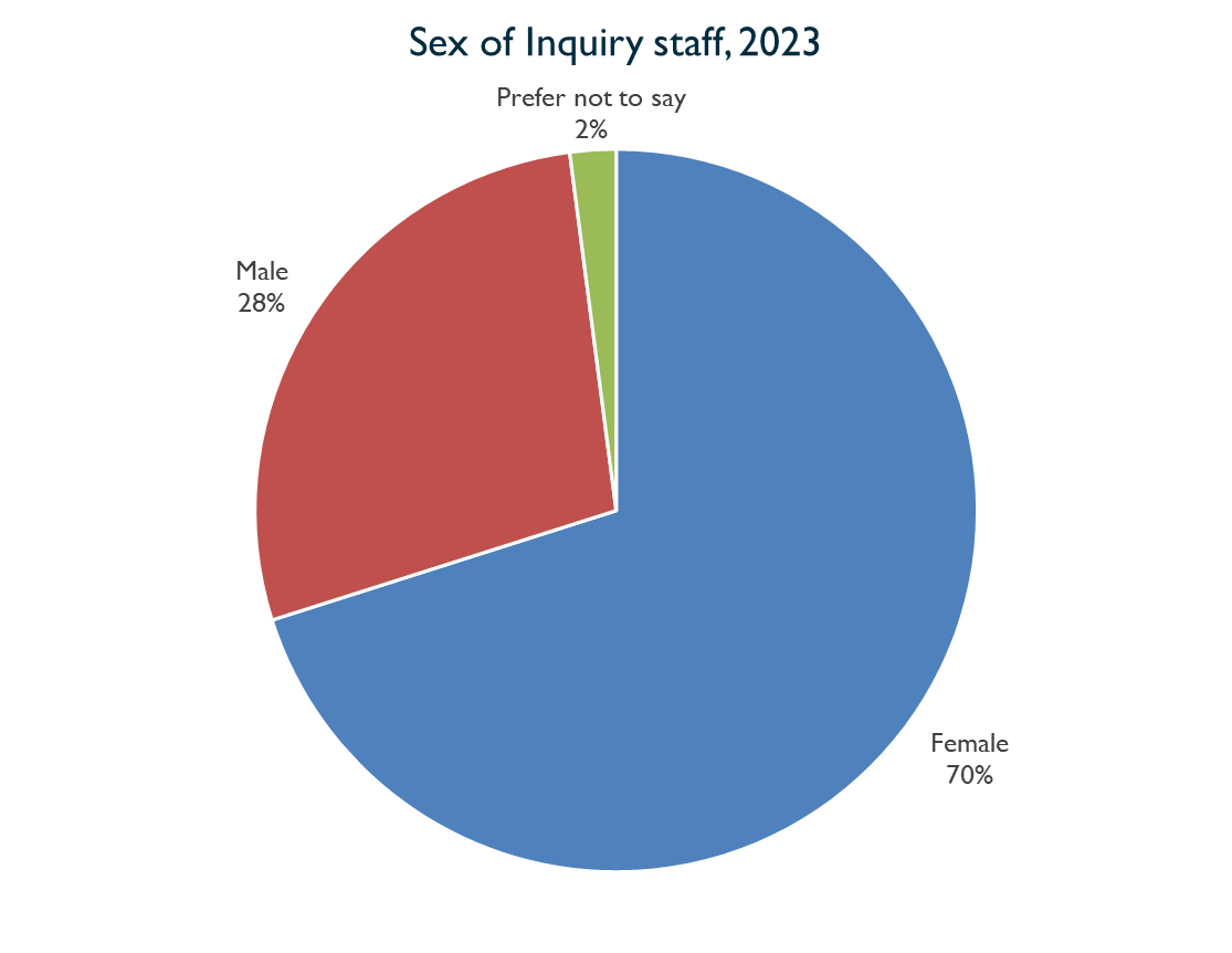 Pie chart showing gender identity of Inquiry staff, 2023. Described under 'Description for Chart 1'.