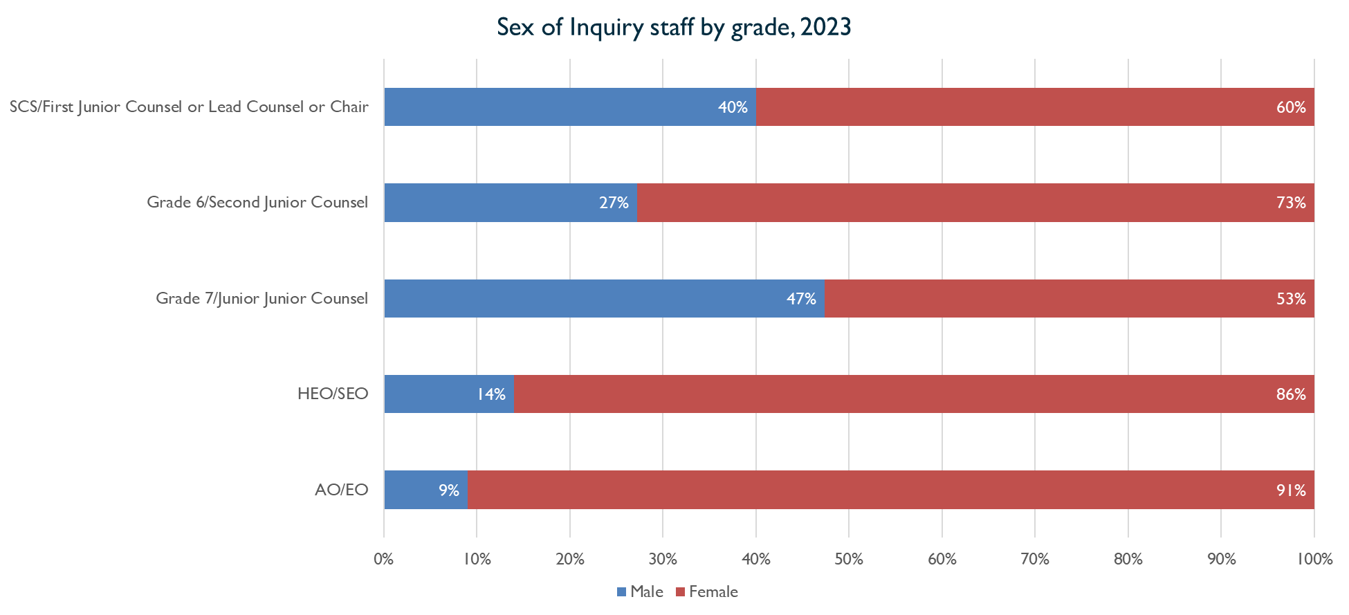 Bar chart showing gender identity of Inquiry staff by grade, 2023. Described under 'Description for Chart 2'.